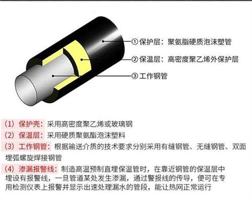 珠海聚氨酯直埋保温管产品保温结构