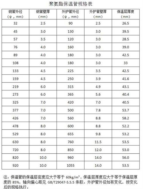 珠海热力聚氨酯保温管产品规格尺寸